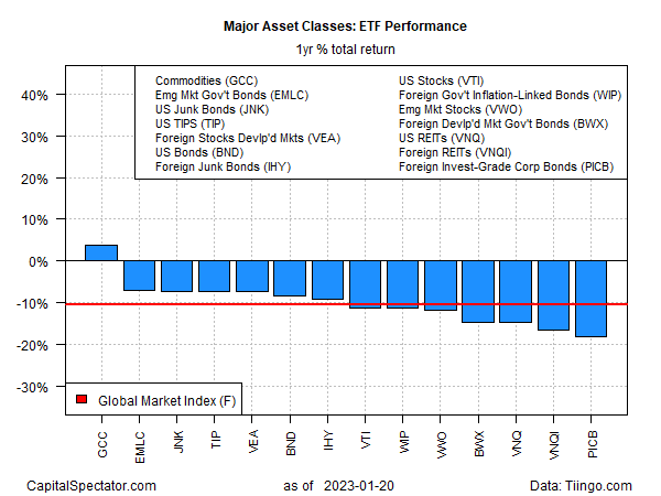 Wichtigste Anlageklassen: ETF Performance 1-Jahres-Rendite