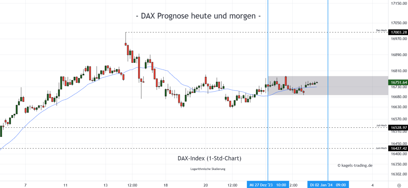 DAX Prognose Stundenchart