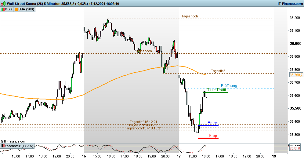 US30 intraday 17.12.21