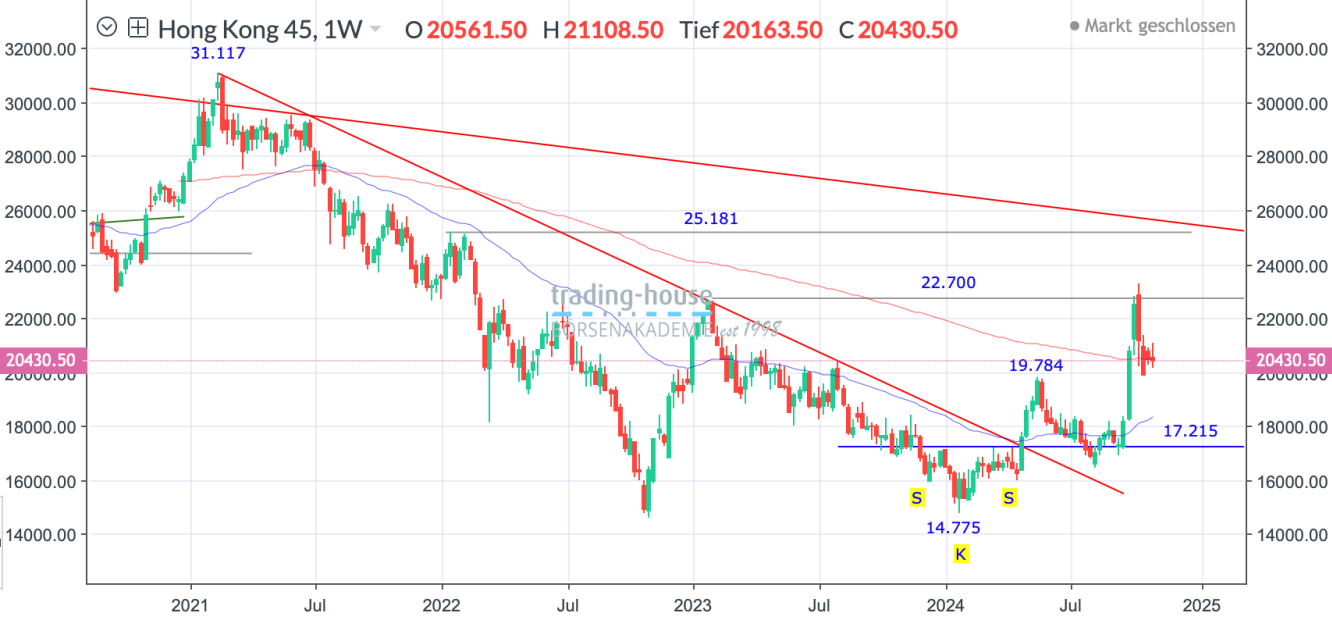 HangSeng_Wochenchart