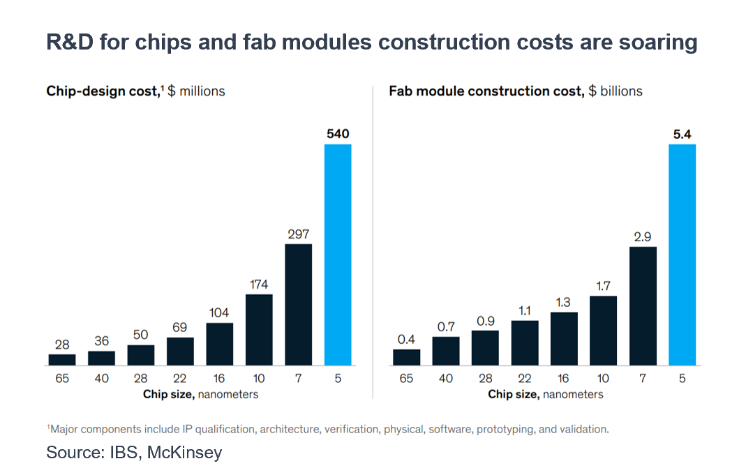 Kosten für Chipdesign und Baukosten für Fab-Module