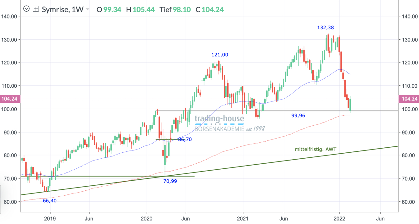 Symrise_Wochenchart