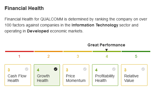 Qualcomm Financial Health Score