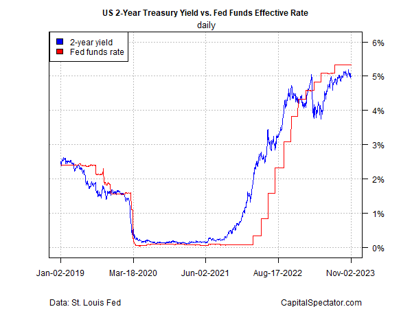 Rendite der 2-jährigen US-Treasuries vs Fed Fund Effective Rate