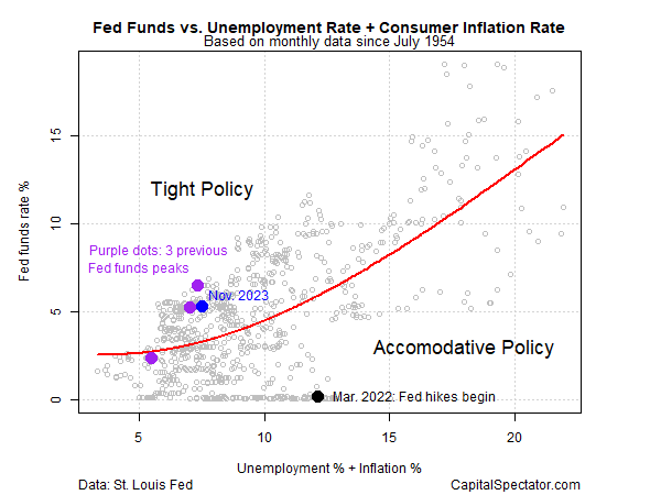 Fed Funds vs Arbeitslosenquote +Inflationsrate