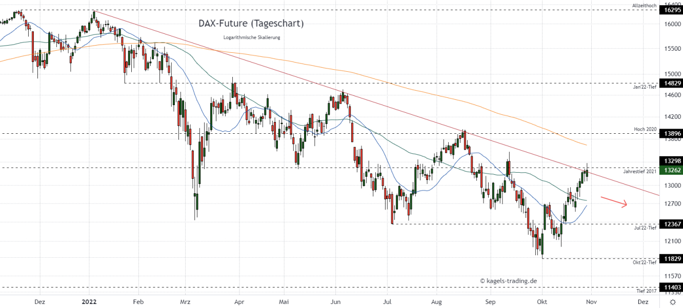 DAX Chartanalyse im Tageschart