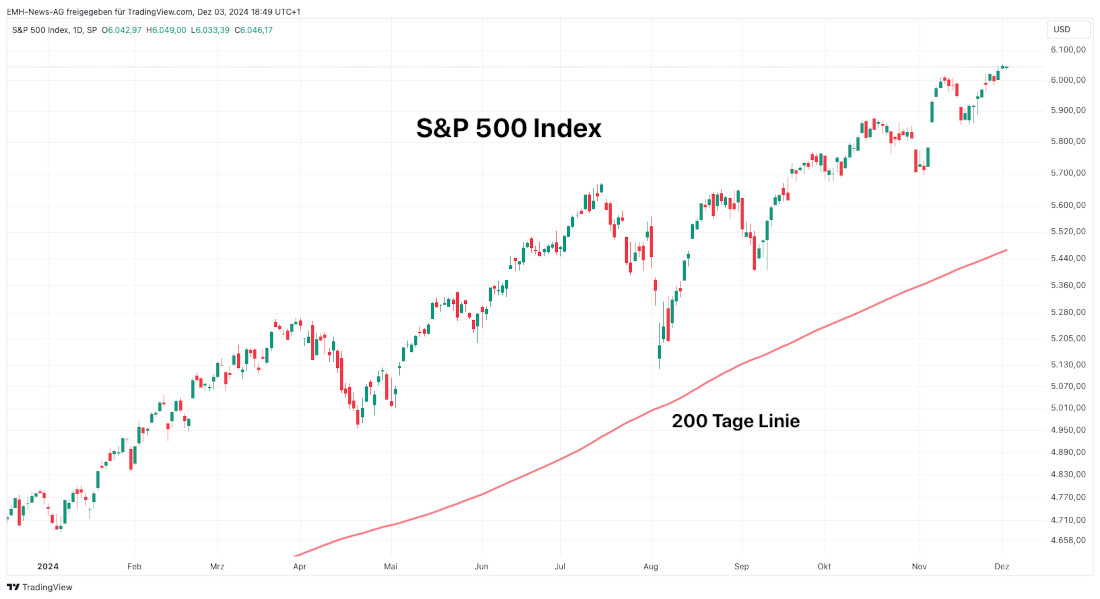 S&P 500 Index