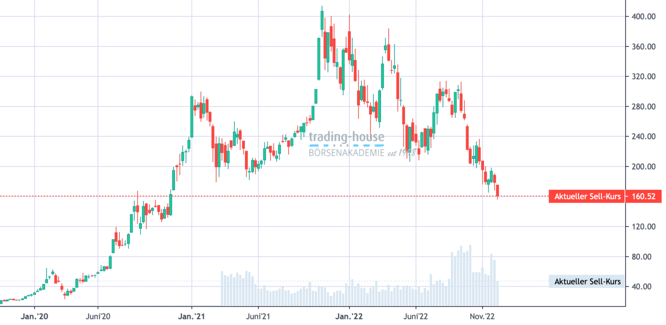 Tesla_Wochenchart