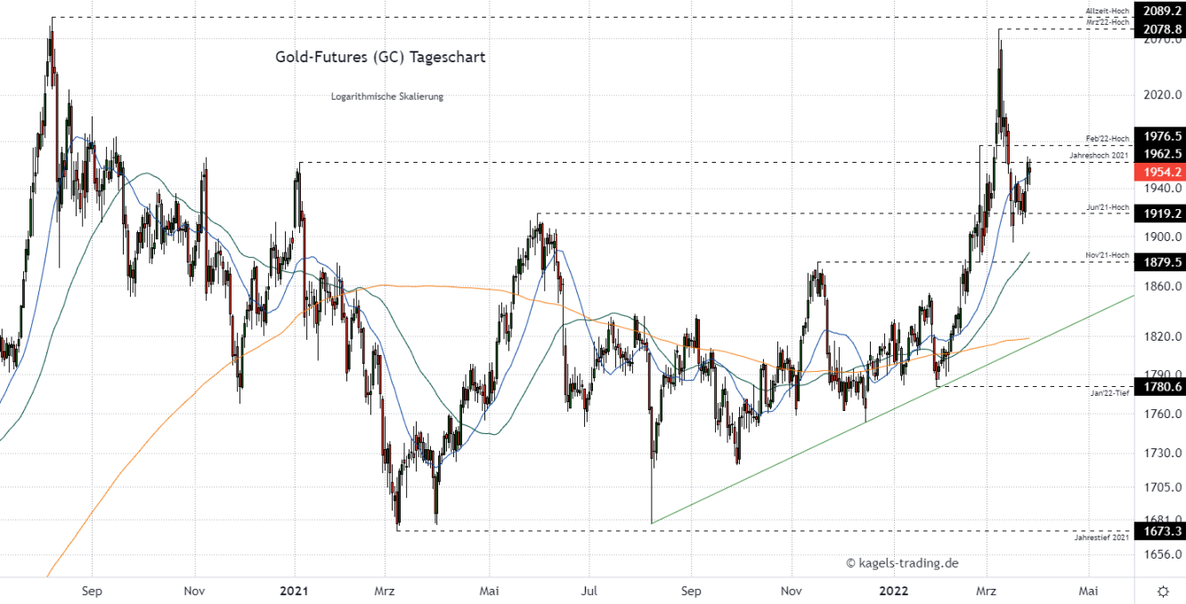 Gold Chartanalyse im Tageschart