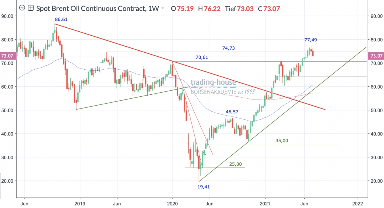 Brent Crude Öl Wochenchart