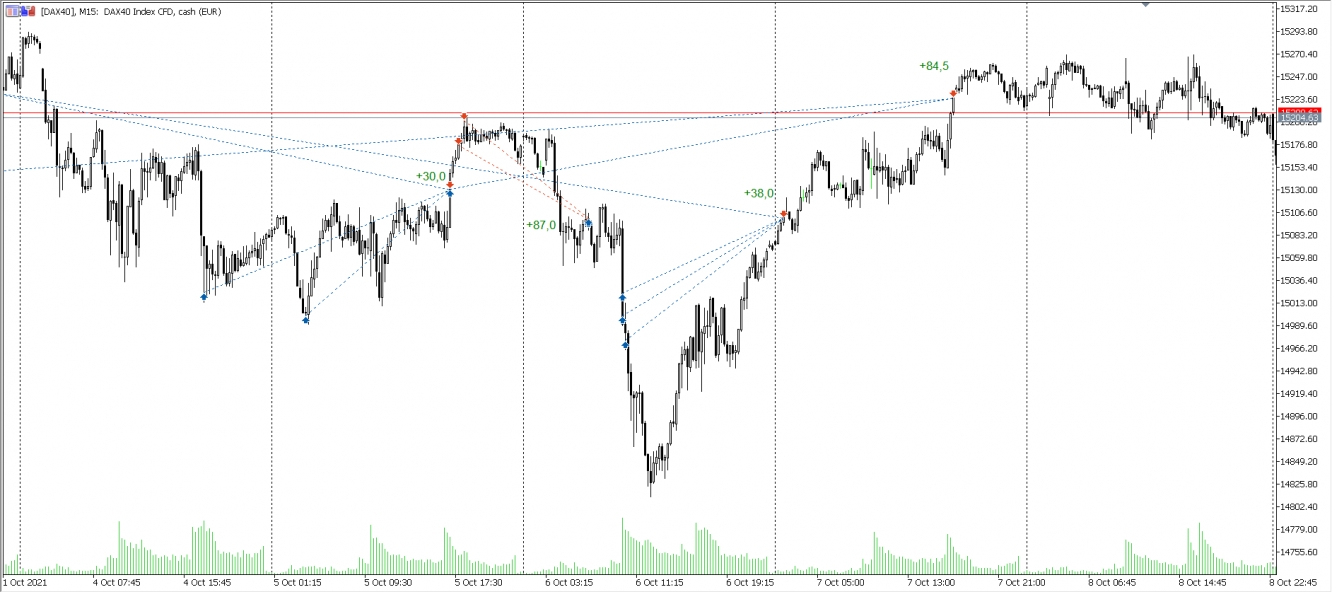 Trades im DAX vom 04.10. - 08.10.2021