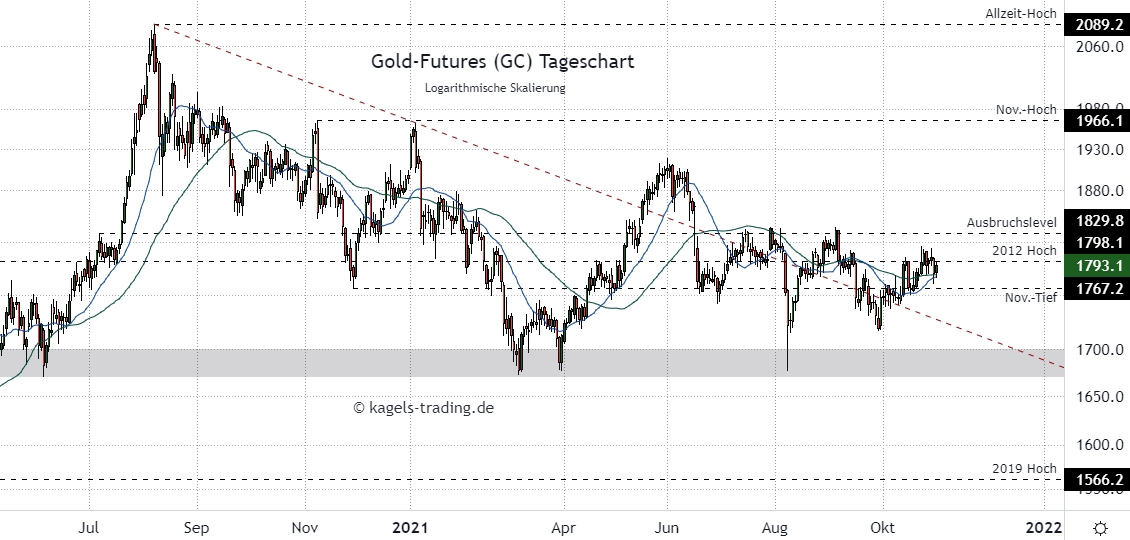 Gold Prognose im Tageschart