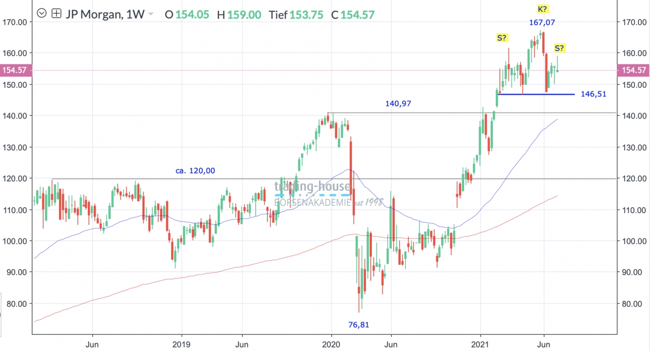 JP Morgan Wochenchart