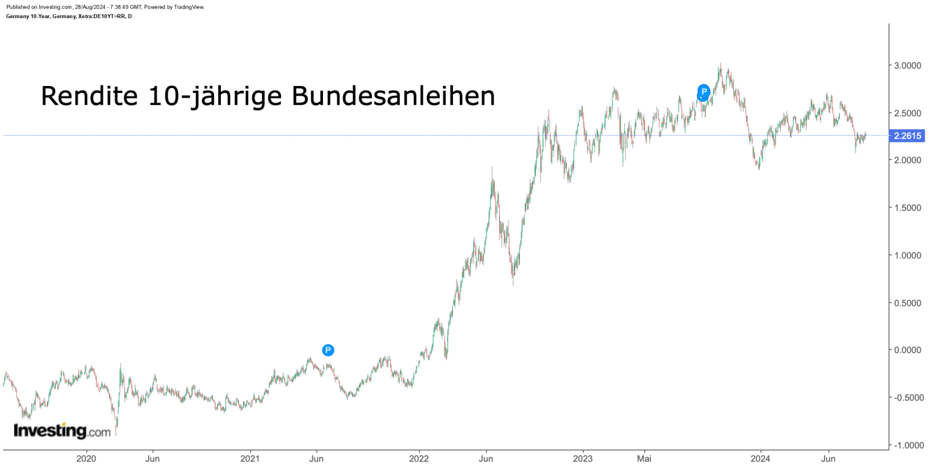 Rendite 10-jährige Bundesanleihen