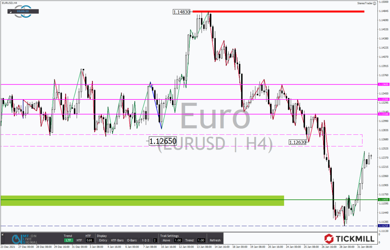 Tickmill-Analyse: EURUSD im 4-Stundenchart 