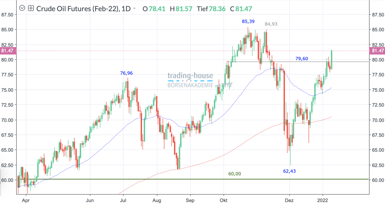 Brent Crude Öl Tageschart