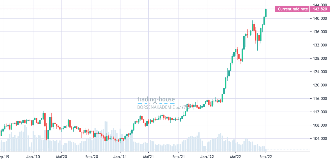 USD/JPY_Wochenchart