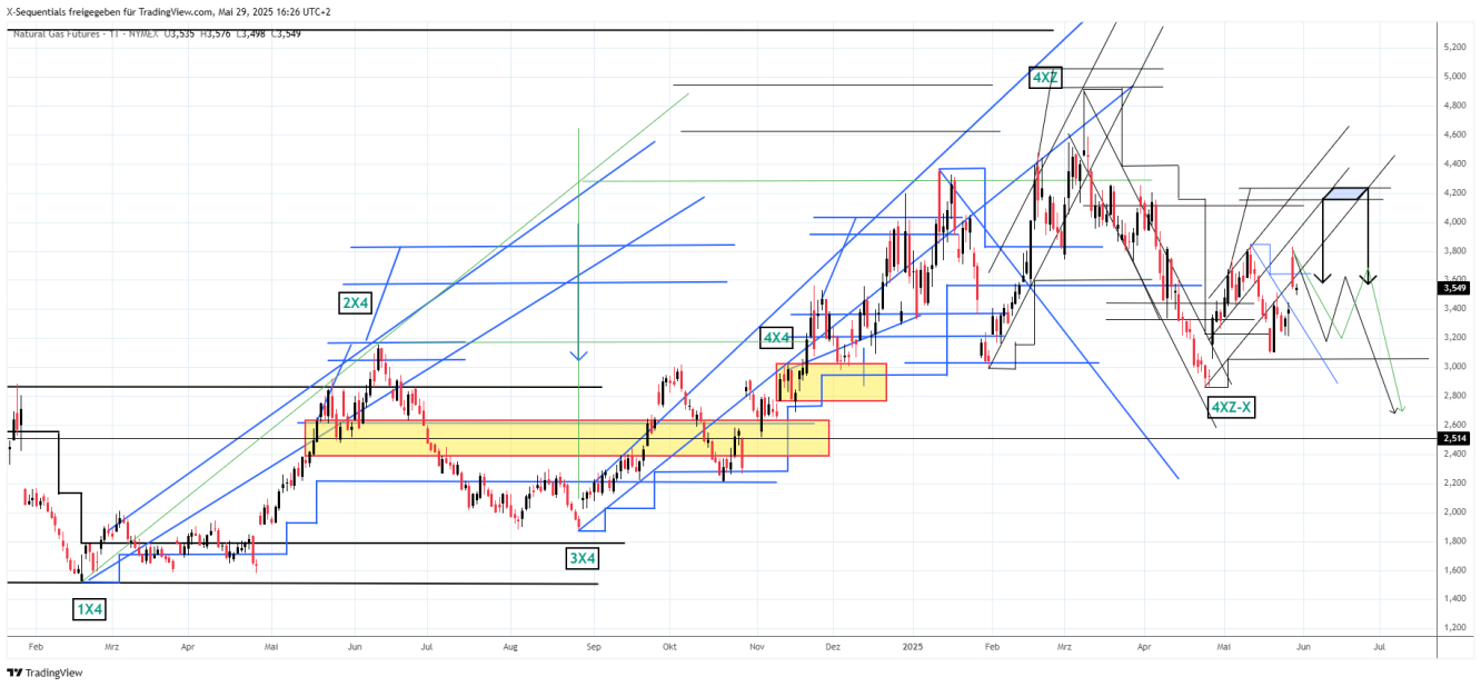 natural gas x-sequentials chart