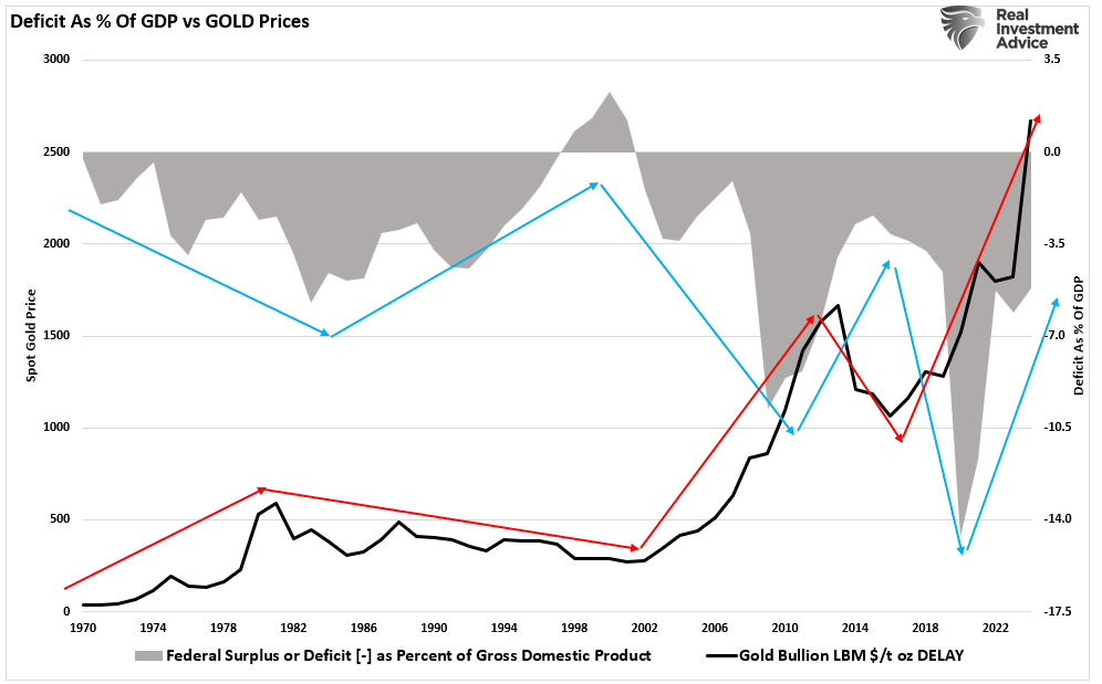 Defizit in % des BIP vs. Goldpreis