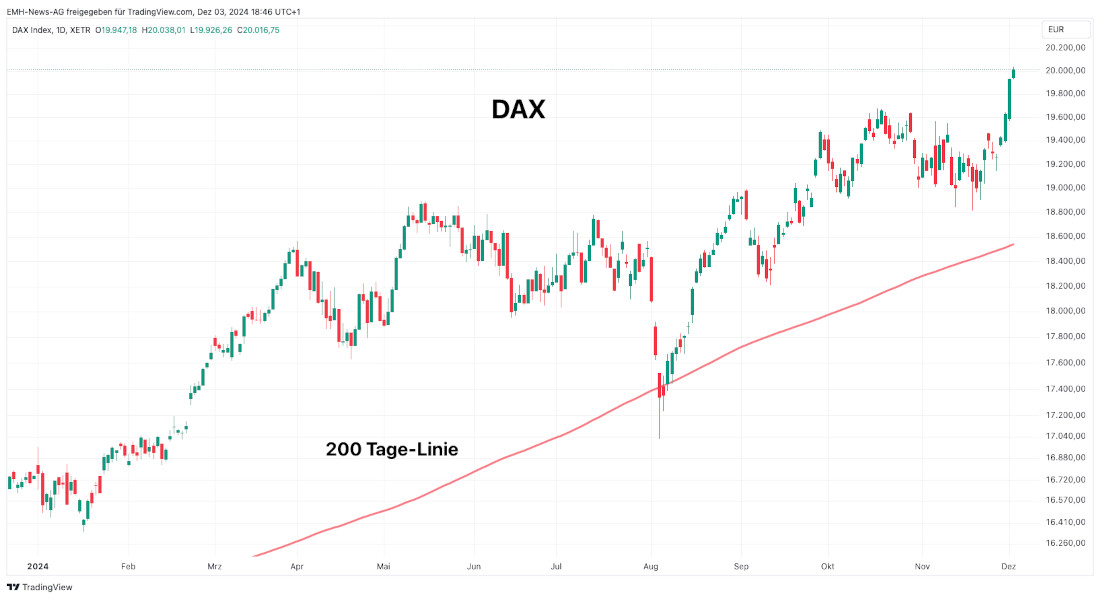 DAX Index