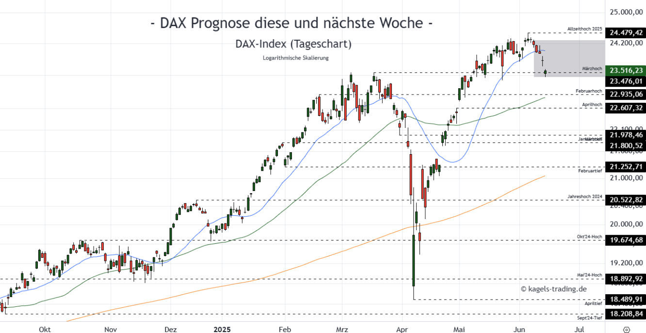 DAX Prognose Tageschart