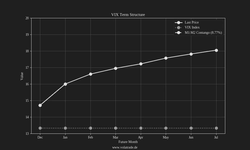 VIX Term Structure