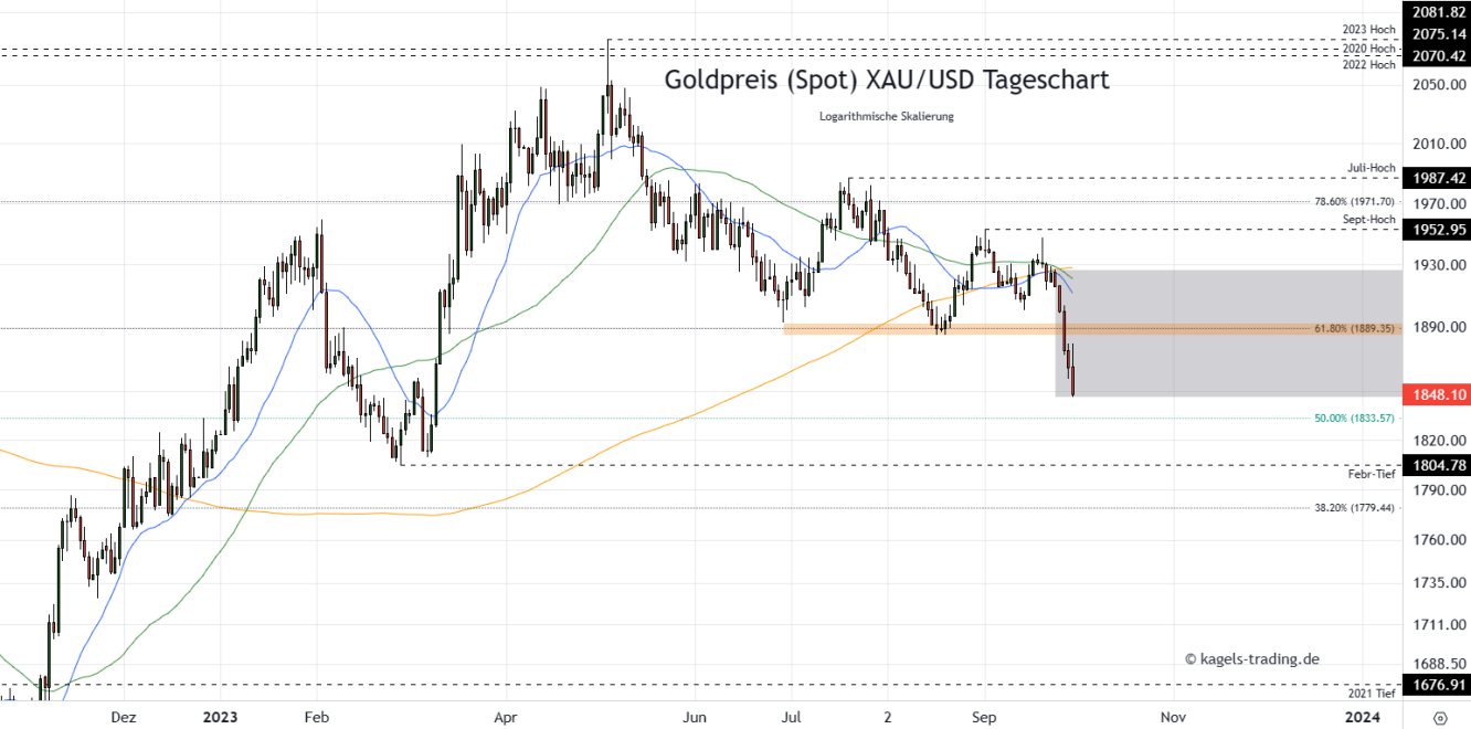 Goldpreis Prognose Tageschart