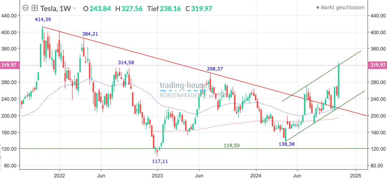 Tesla_Wochenchart