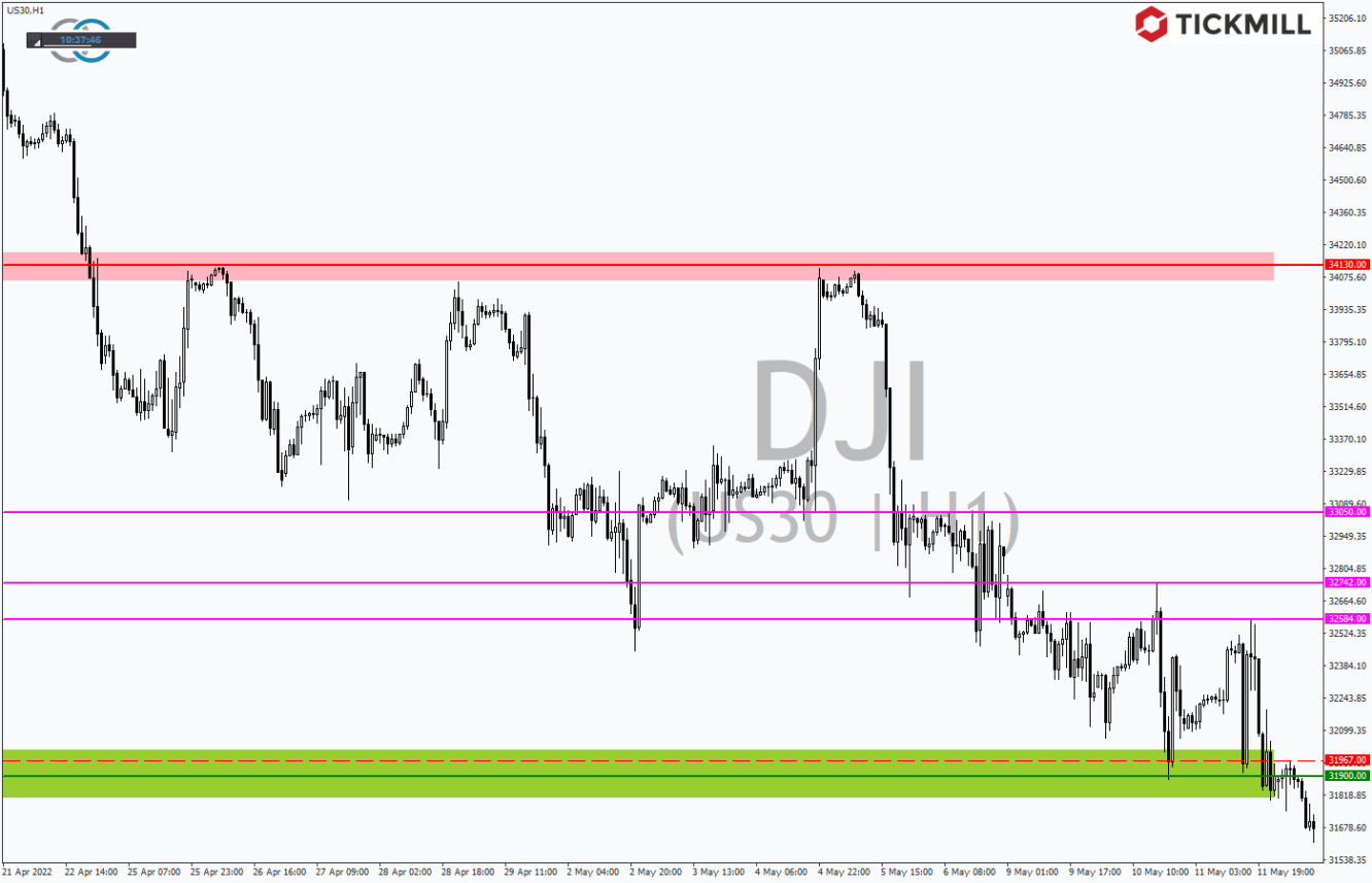 Tickmill-Analyse: DOW im Stundenchart 