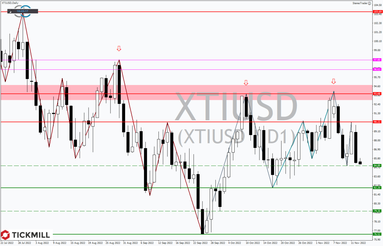 Tickmill-Analyse: WTI im Tageschart 