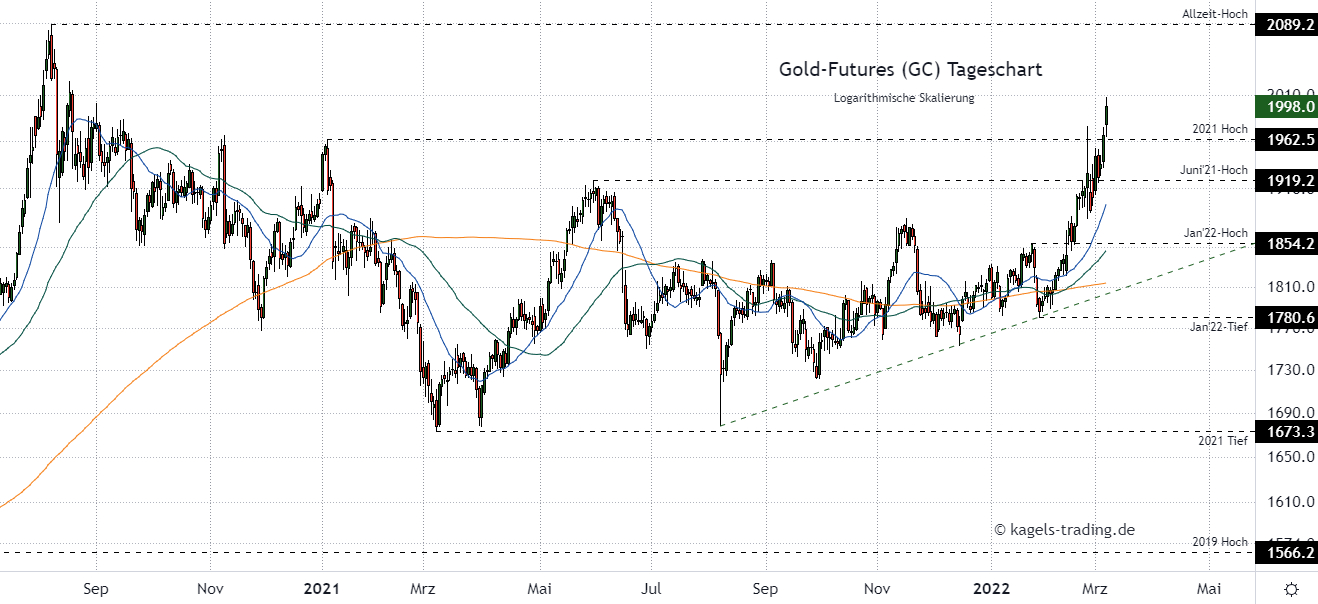 Gold Prognose im Tageschart