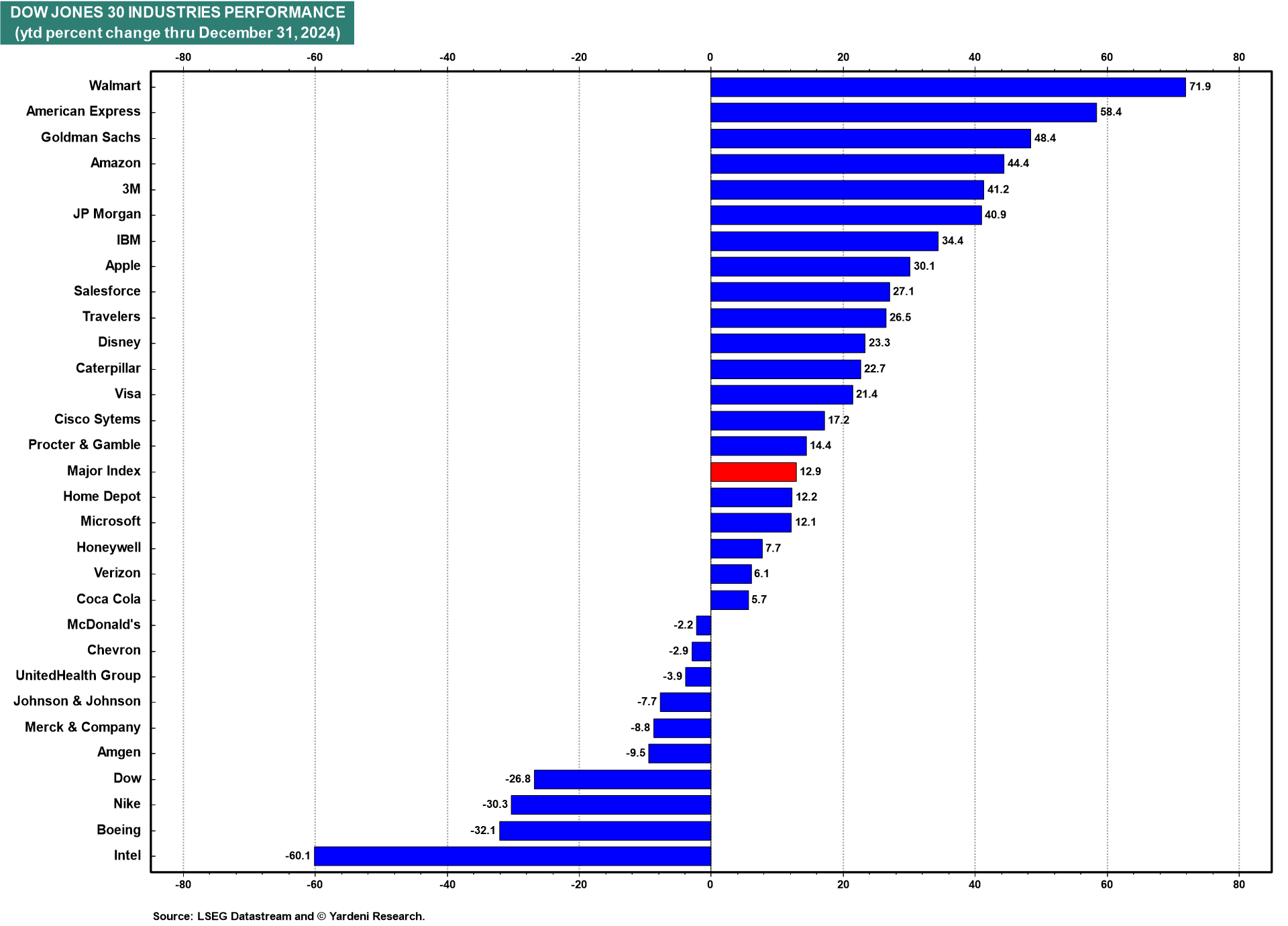 Performance-Chart Dow Jones 