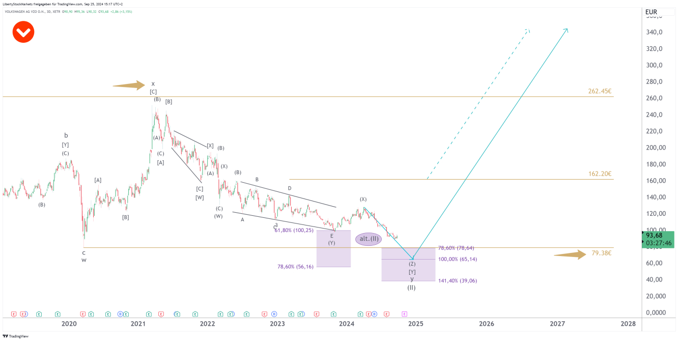 3-Tages-Chart von VW