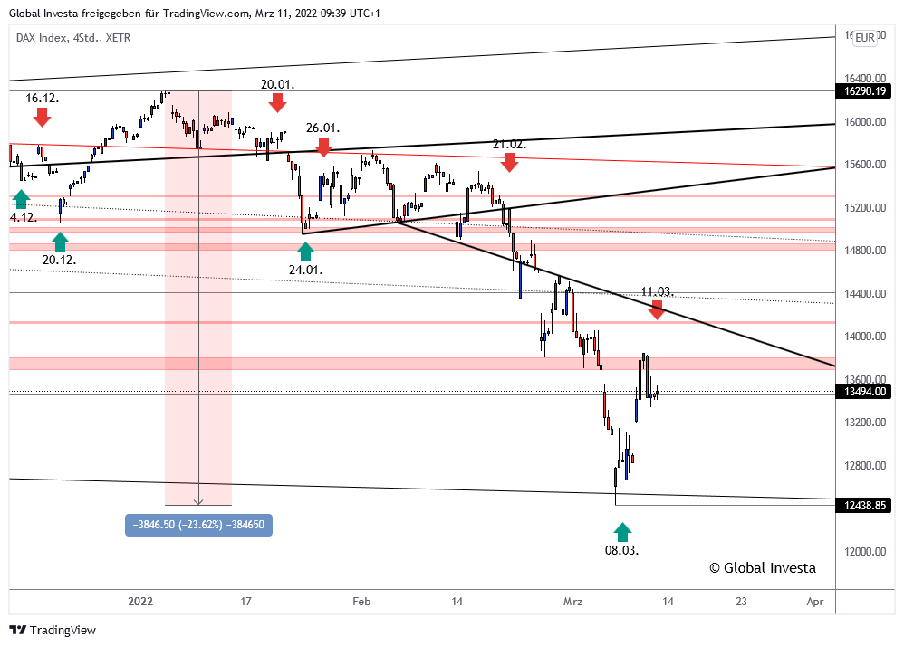 DAX-Chartanalyse (4-Stundenchart)