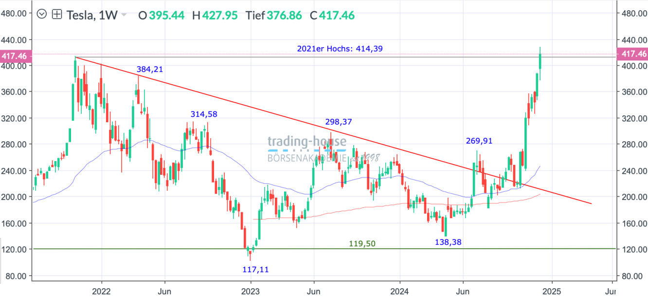 Tesla_Wochenchart