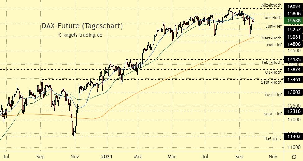 DAX Index Prognose im Tageschart