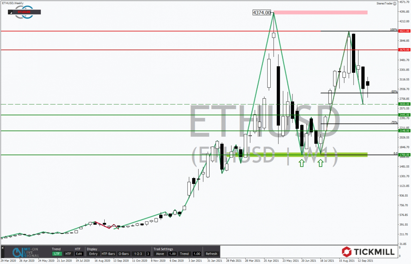 Tickmill-Analyse: Wochenchart im ETHUSD