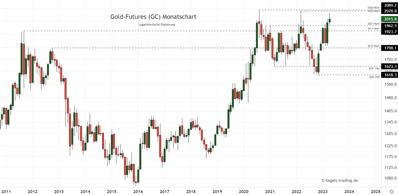 Gold Chartanalyse im Monatschart