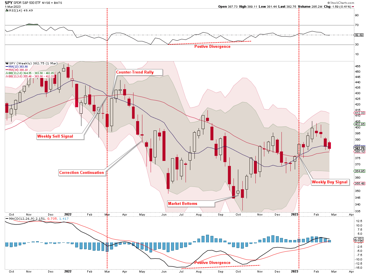 SPY Wochenchart