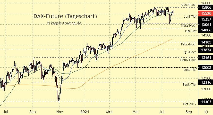 DAX Index Prognose im Tageschart