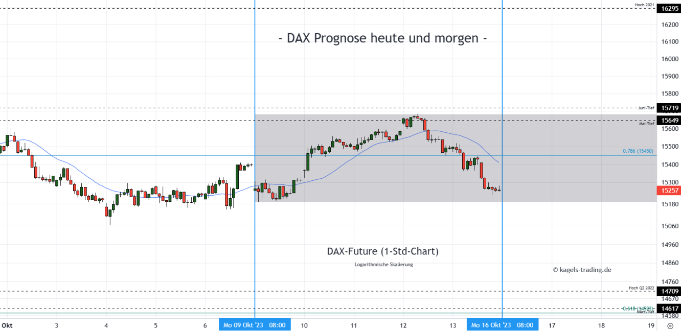 DAX Prognose Stundenchart