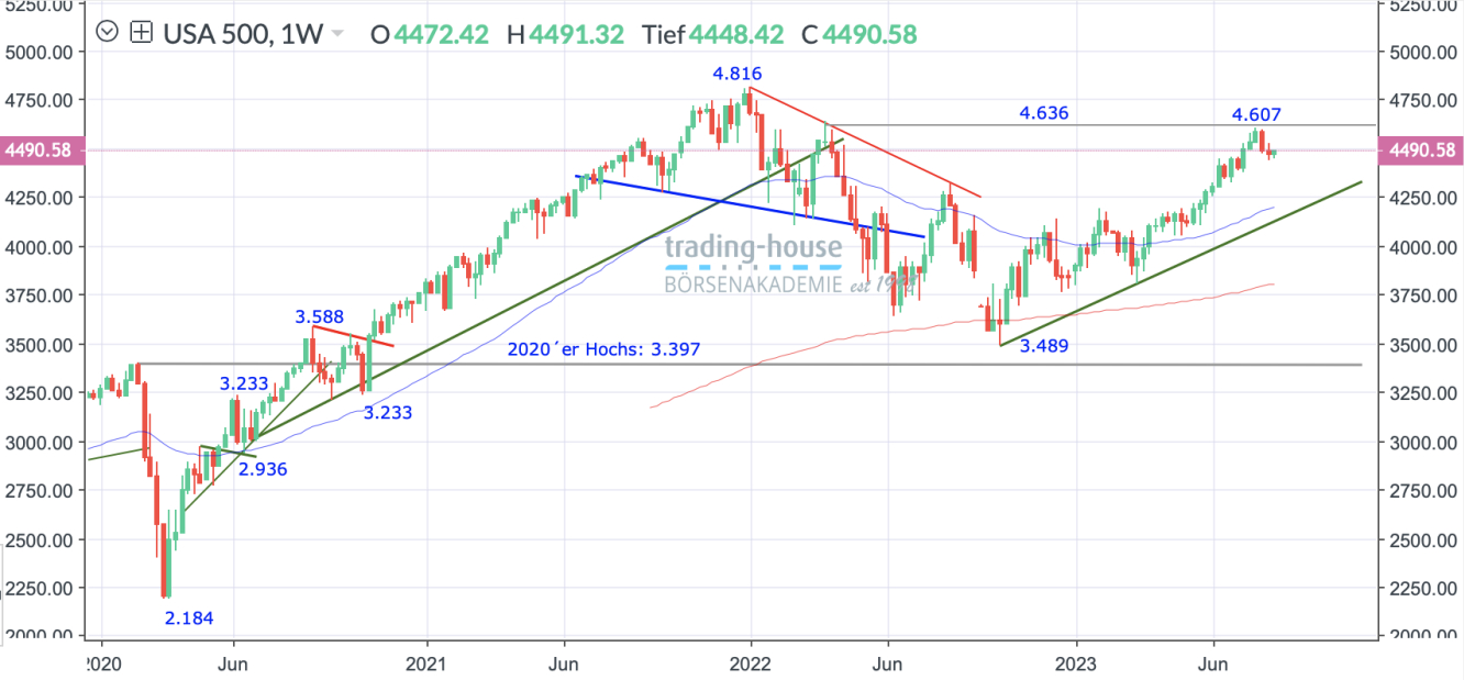 SP500_Wochenchart