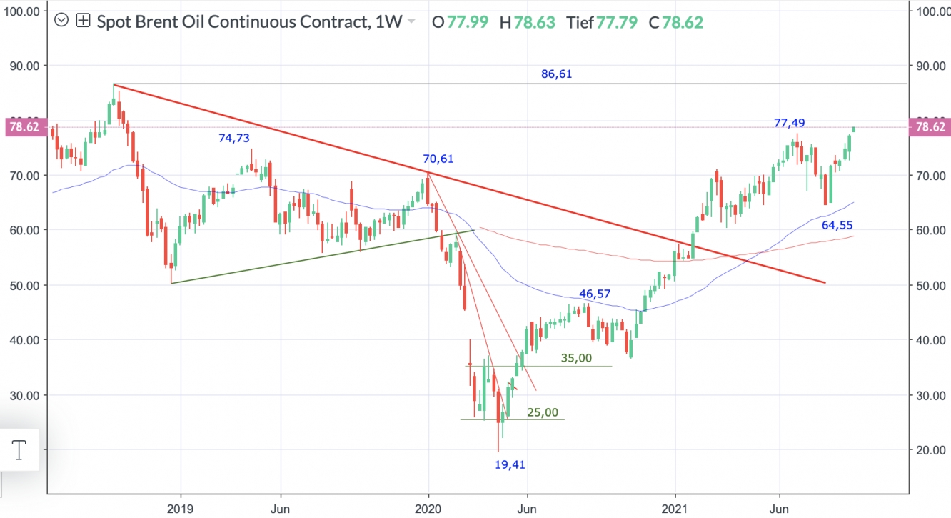 Brent Crude Öl Wochenchart