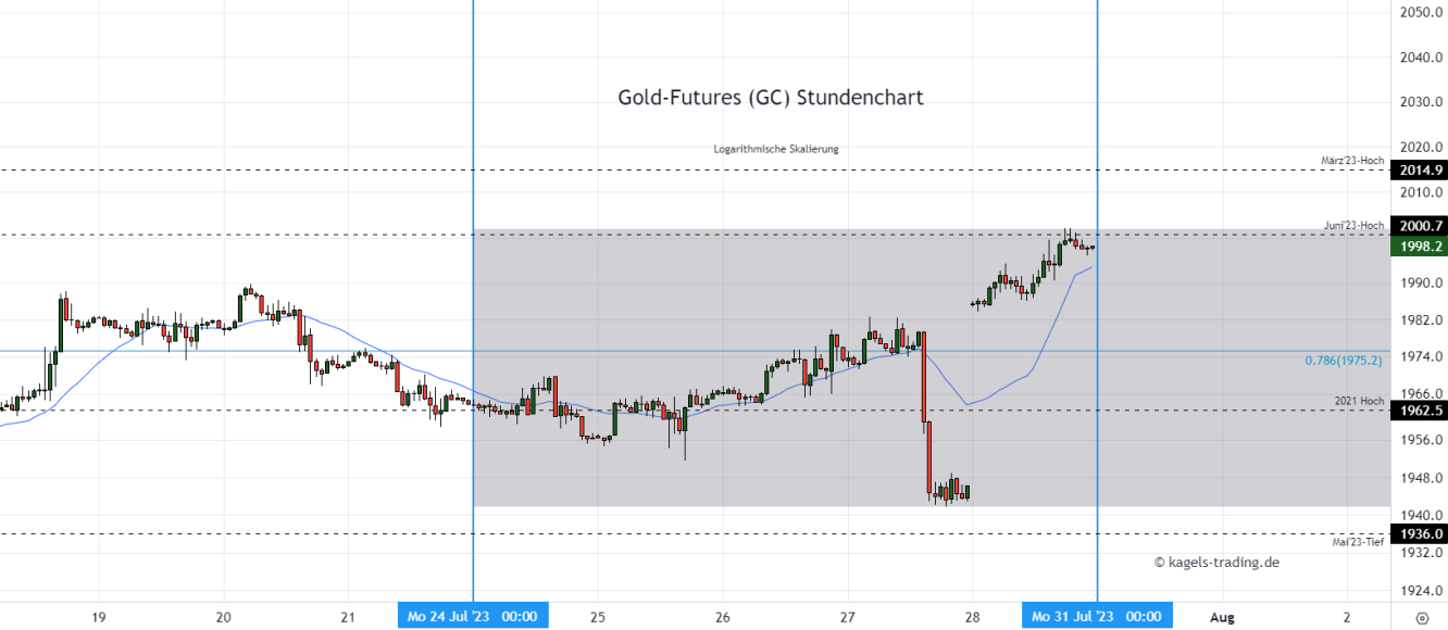 Gold Chartanalyse im Stundenchart