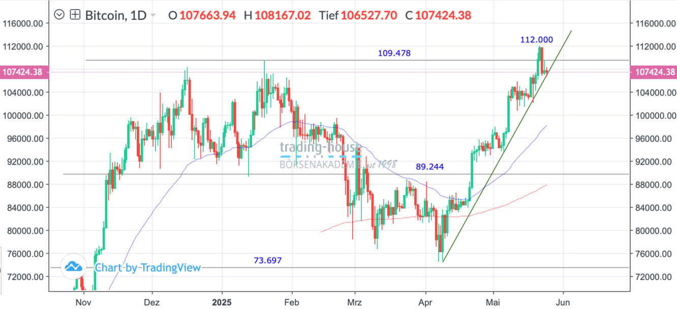 Bitcoin_Tageschart