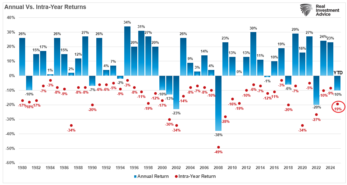Jährliche Renditen vs. unterjährigen Renditen 2025