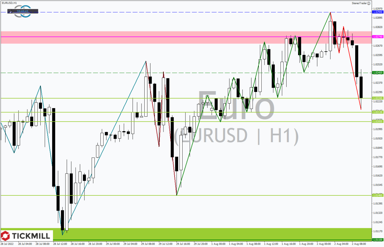 Tickmill-Analyse: EURUSD im Stundenchart 