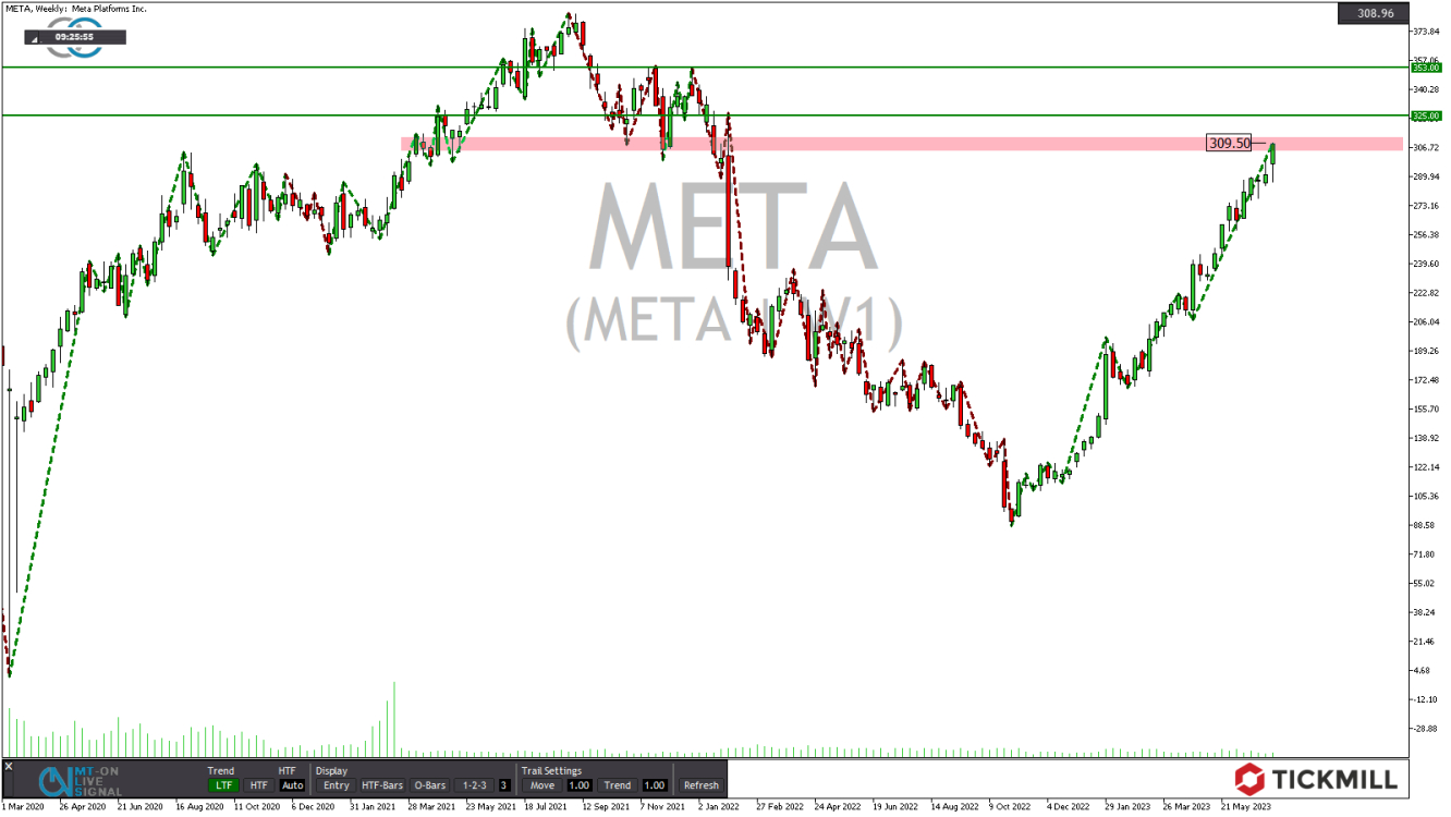 Tickmill-Analyse: Wochenchart im META CFD