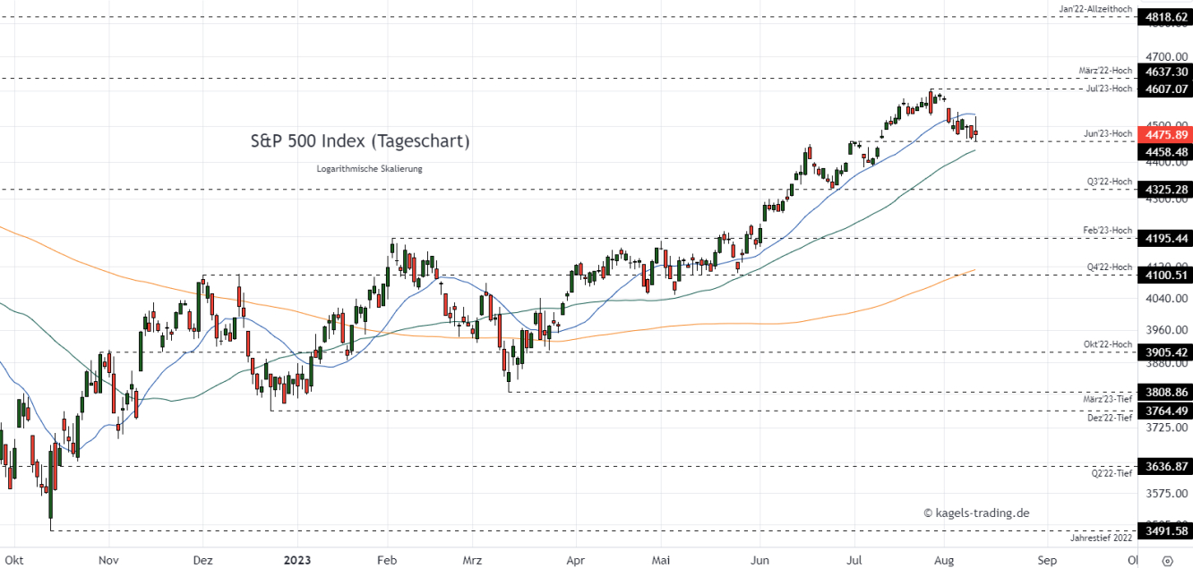 SPX Index Prognose im Tageschart