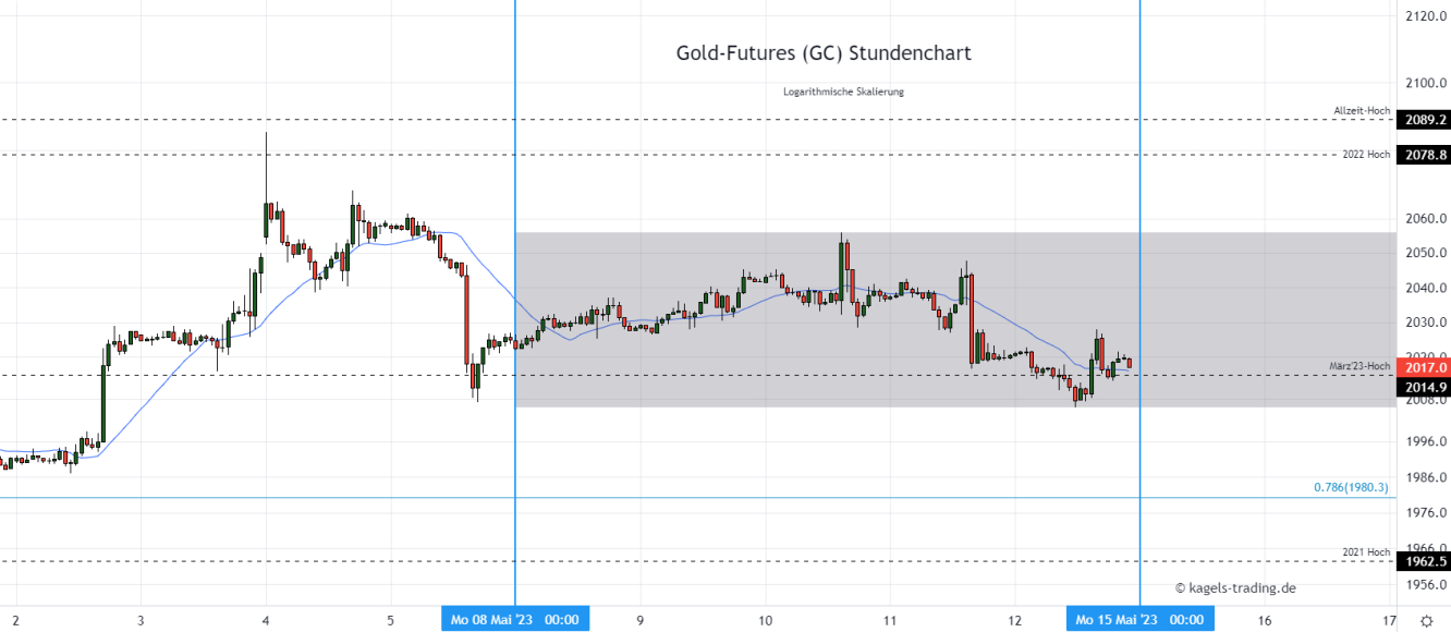 Gold Chartanalyse im Stundenchart